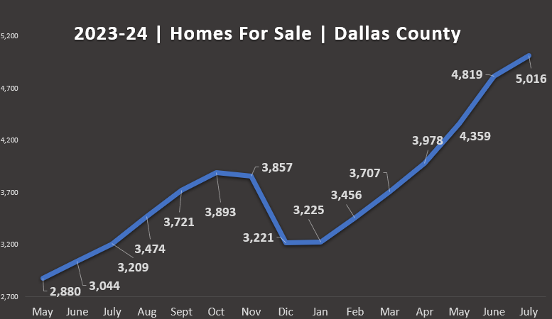 Inventory trends in Dallas County real estate market 2024