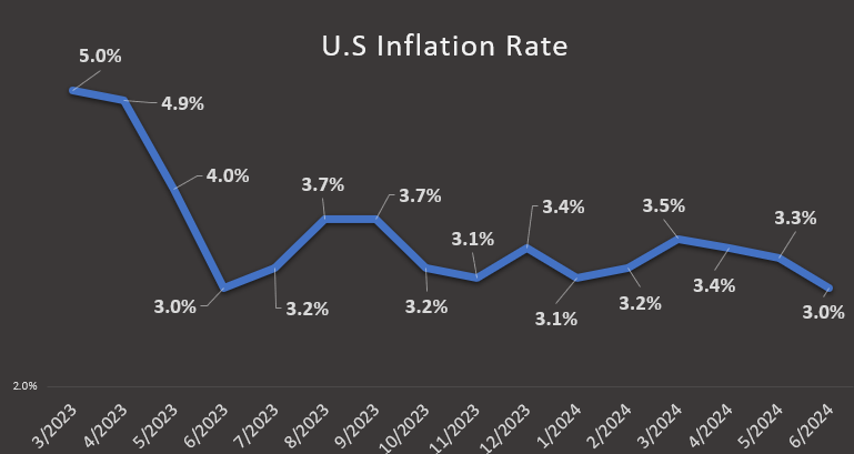 Graph illustrating inflation trends in the U.S.