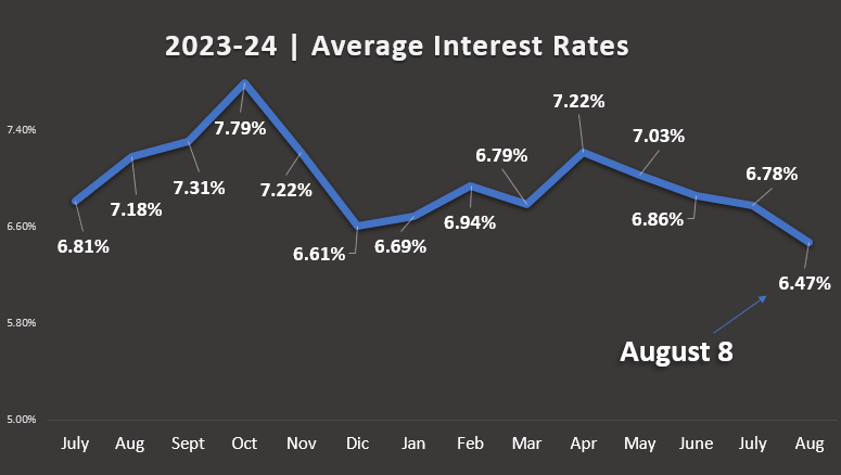 Chart showing U.S. interest rate trends over the past year