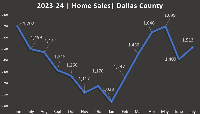 Dallas County monthly home sales trends 2024