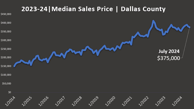 Line graph of median home sales prices in Dallas County