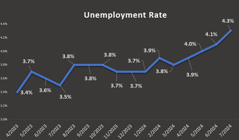 Chart showing changes in the unemployment rate over time